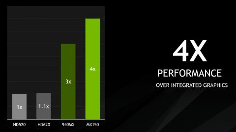 Nvidijine MX150 mobilne grafičke kartice dolaze s međusobnom razlikom u performansama do 40%