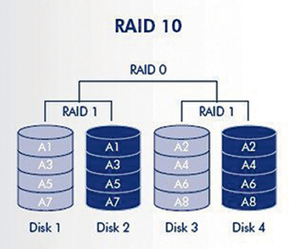 Raid. Raid 10 (Raid 1+0)) массив. Raid массив 50. Массив Raid 6 Raid 10. Схема Raid 10 Raid 01.