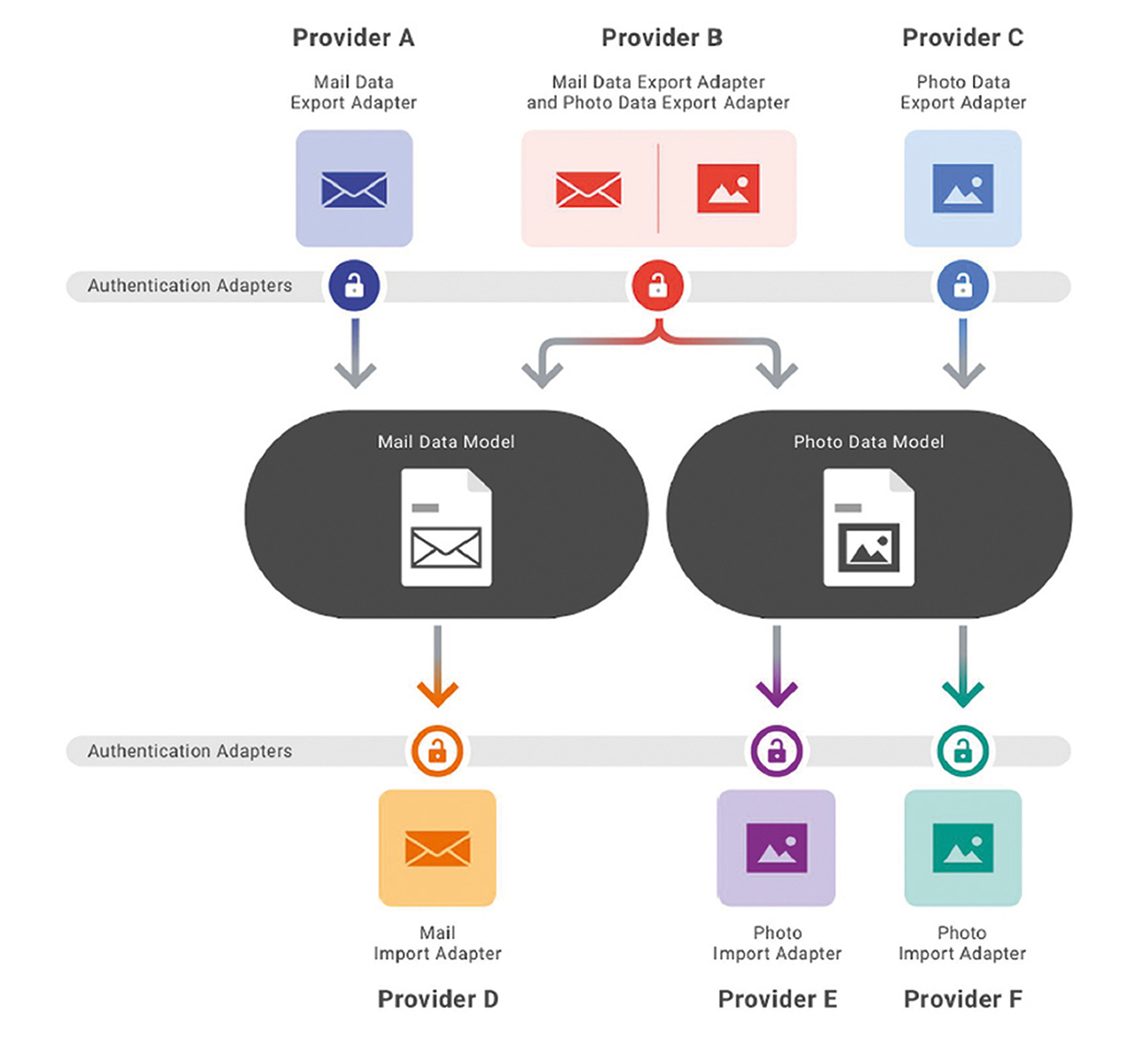 Механизмы авторизации. Git сервисы. Модель корпоративная Microsoft Google. Data transfer. Pptroject transfur.