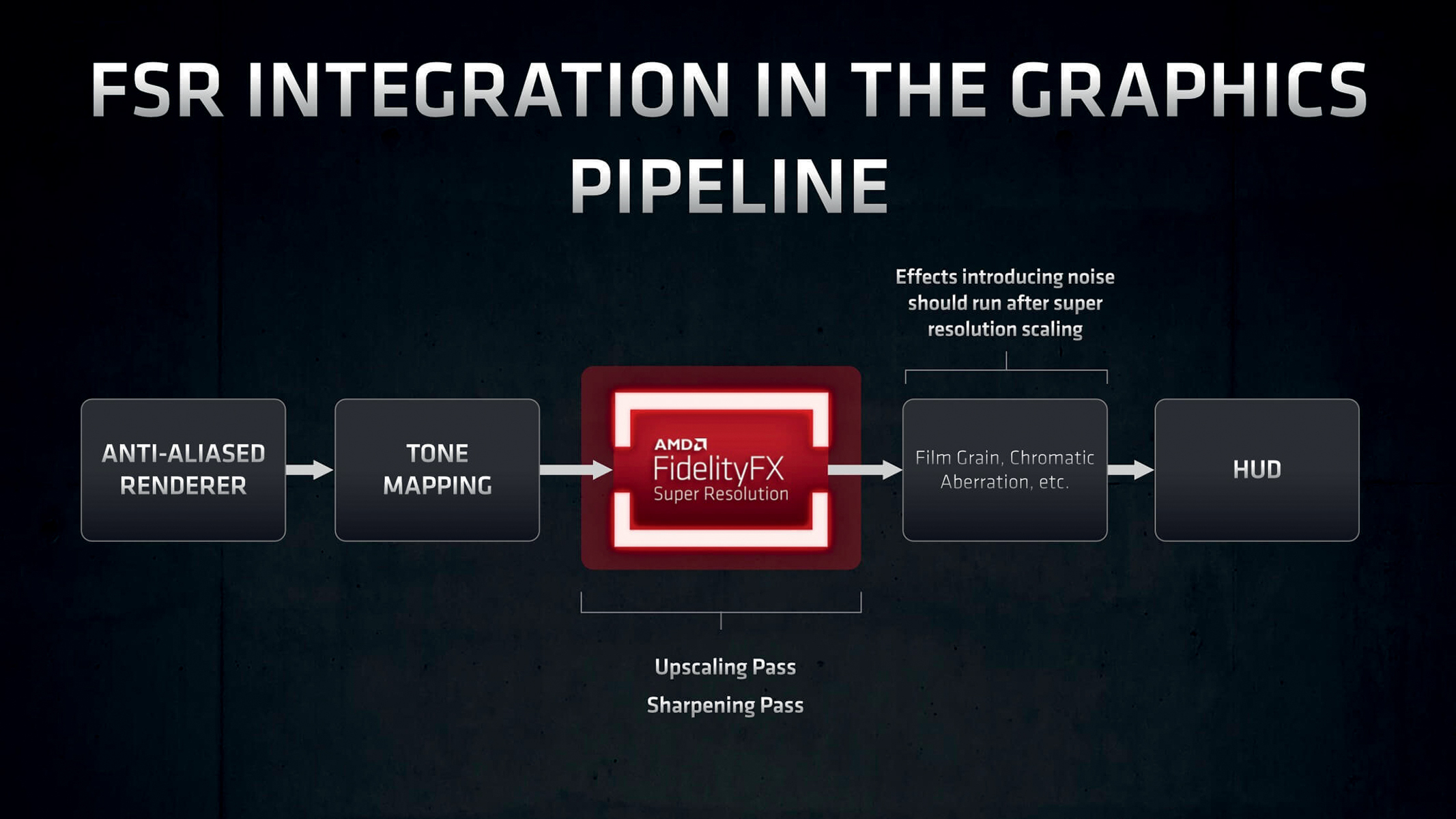 fsr integration in pipeline