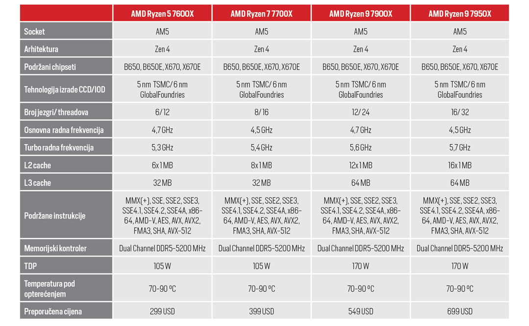 AMD AM5 Ryzen 7000 tehnoloski pregled 2