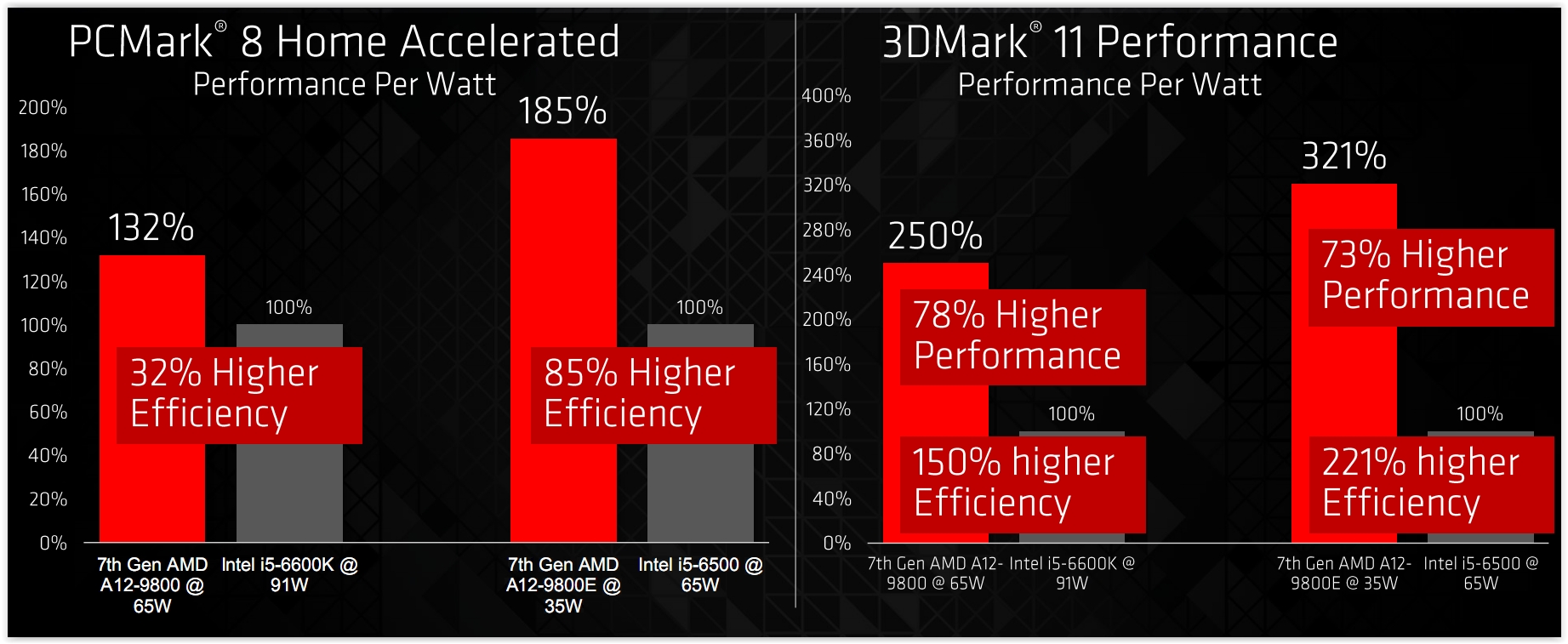 AMD lansirao sedmu generaciju A Series procesora za desktop 5