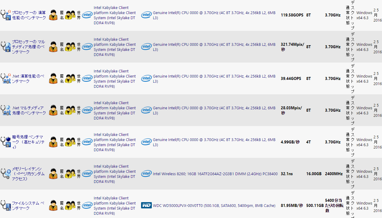 Sis Soft Sandra Kaby Lake proc