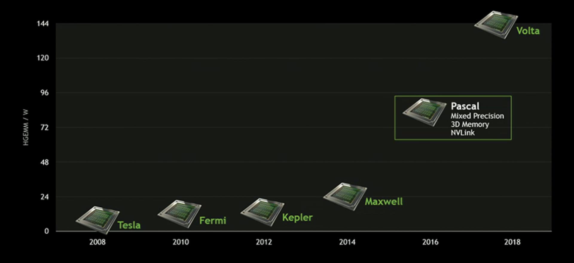 Выход видеокарт nvidia. NVIDIA GPU Roadmap. Архитектура volta. Перспективы развития видеокарт. Roadmap GPU AMD 2021.