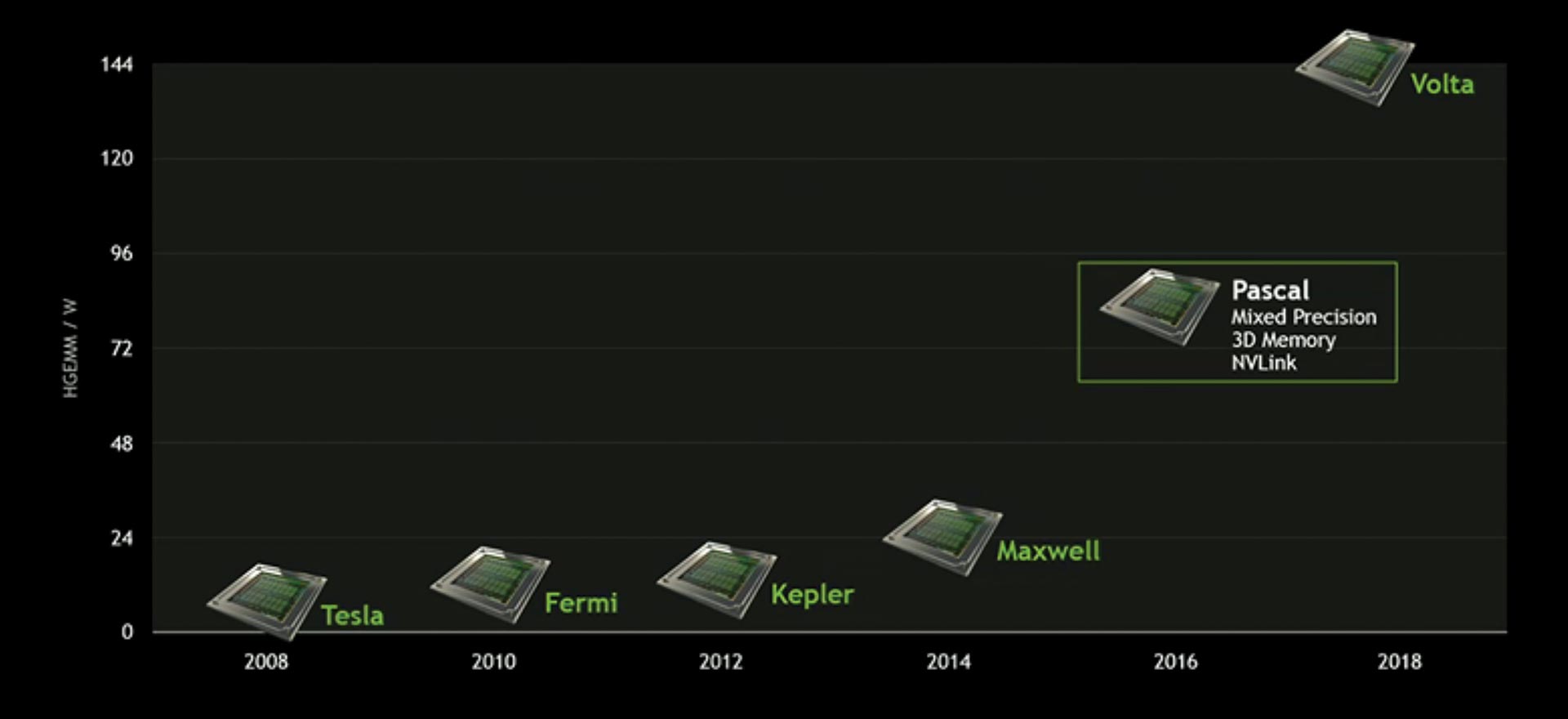 Выходы видеокарты nvidia. NVIDIA GPU Roadmap. Архитектура Fermi NVIDIA. Архитектуры видеокарт NVIDIA. NVIDIA Ampere Architecture.