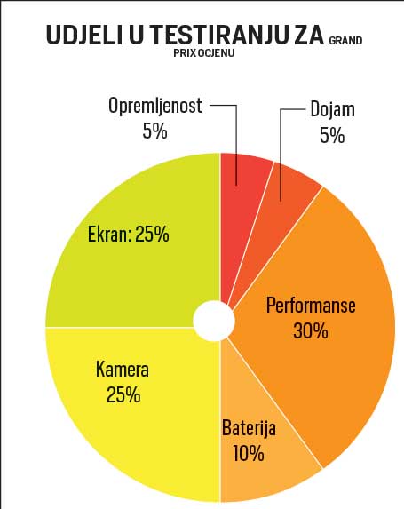 Udjeli u testiranju